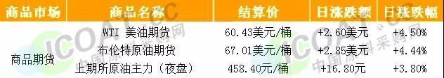 油价大涨！降息预期升温！这种化工原材料疯涨30%！