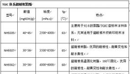 Kinte超耐候聚酯--专注于涂层保护的超耐候伟德客户端官网解决方案