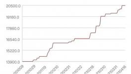 连涨10个月！上市公司净利同比增长超1000%！
