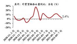 已被逼疯！50倍天价租“僵尸船”！​全球海运价格持续飙升