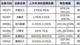景气度加持！多家化工上市公司业绩“炸裂”​！