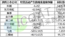 危险！又一家水漆龙头企业“资金”告急！
