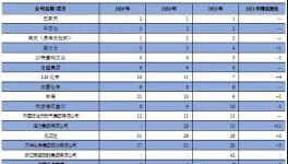 全球化工50强揭晓！万华、荣盛、中石化入围！（附名单）