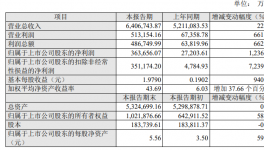 净利润增长1200%！化工龙头准备向这个方向转型！
