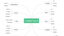 六大王牌来了！乳液、树脂等一条龙产品找“它”就对了！