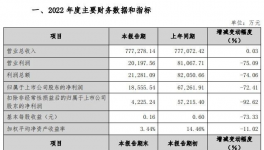 净赚1.86亿！科顺股份净利下滑超7成！