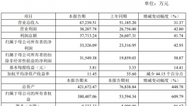 净利润增长超​4成！华秦科技订单“一飞冲天”！​