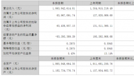 业绩下滑近50%！钛白粉龙头业绩双下滑！