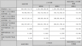 营收9.68亿！年产5500吨化工项目加速推进！​