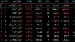 大爆发!大涨45%!100多种化工品掀“涨价潮”!