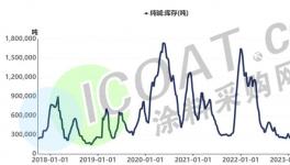 沸腾了！大涨40%！货源紧张！化工品集体涨价！