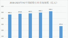 引领球形蜡革命！天问新材料“独步市场”！