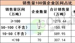 重磅！涂料100强发布！外资“霸屏”！