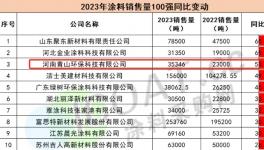 销量增长53%！青山环保如何逆势而上？