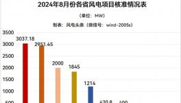 大事件！10省份近百个风电项目获准！