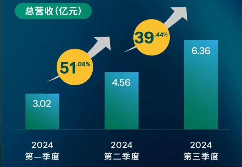 麦加芯彩营收暴增80%！