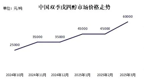 暴涨175%！这些化工原料逆势大涨！