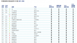 行业唯一！三棵树再次上榜中国品牌价值500强
