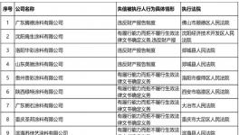 可怕！8000多家涂料、化工厂成“老赖”！