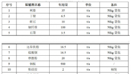 10条喷塑线！东营辉门年产1000万套刹车片项目公示！