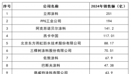揭秘！涂料行业“最赚钱”的100家企业！
