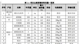 投资60000万！高端装备精密零部件建设项目受理！