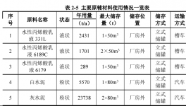 广东再建95000吨水性防水涂料项目！
