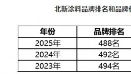 品牌价值提升48%！北新涂料再次中国品牌价值500强！ 