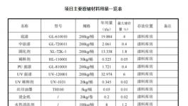 年产3000万件配件喷涂！采购底漆、中漆、清漆等涂料产品！