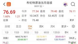 暴涨250%！化工品“动荡式”集体涨价！