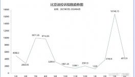 掉漆！龙头车企又被投诉了！                                         