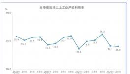 可怕！暴跌至20％！大量产能被“荒废”