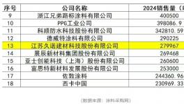 300%性能提升！中建、中交、中铁青睐的超耐久涂料来了