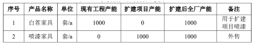 水性化进程加速!年产1000套喷漆家具项目公示!