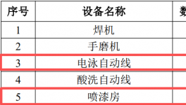 年喷涂汽车零部件30万套生产线项目！涂料用量表公布……