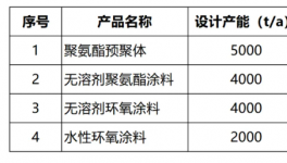亚龙化工年产10000吨环保型涂料项目即将落地！
