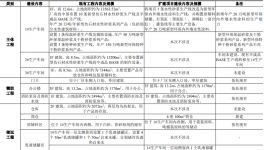 立邦新增年产20万吨新型环保涂料项目！