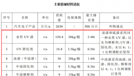 年用漆188吨!柏大塑业年产2500万只汽车开关项目公示!