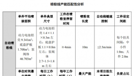 年用漆460.026吨，塑粉775.099吨!又一新能源汽车零部件生