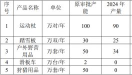 增加伟德客户端官网用量！年产500万套户外用品项目扩建！