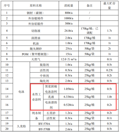 年产360万套新能源汽车部件涂料项目正式启动
