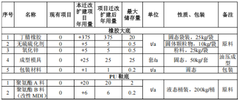 总投资超5000万，年产170万双鞋底和配件扩产材料及涂料项目