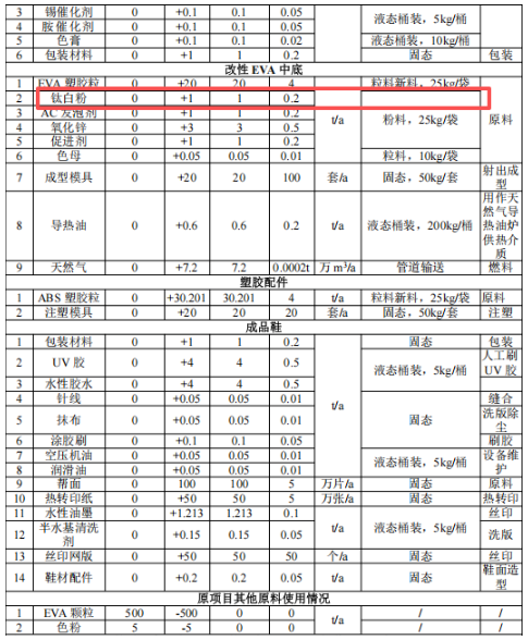 总投资超5000万，年产170万双鞋底和配件扩产材料及涂料项目