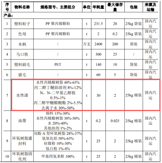 年产3千万只油漆刷与1千万只滚筒刷的涂料应用项目