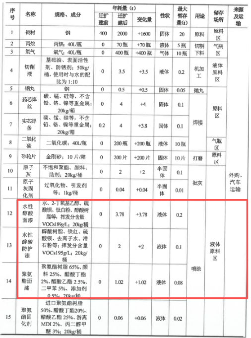 年产1000台/套数控钣金加工设备（涉及涂料使用）的扩建项目