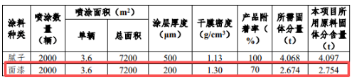 年维保车辆 21800辆（含喷漆 2000 辆）涂料应用维保项目