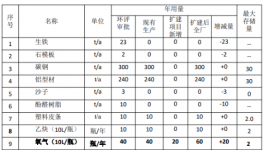 年产300万支锚栓胶管扩建项目启动涂料采购