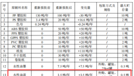 年产2万件增至230吨/年约57.5万件 原辅涂料倍增