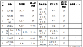 家具投资百万涂料项目，年产定制家具3800套、沙发150套