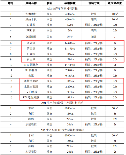 年产21万套家具！淄博新项目新增涂料涂装需求